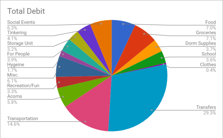 Pie chart