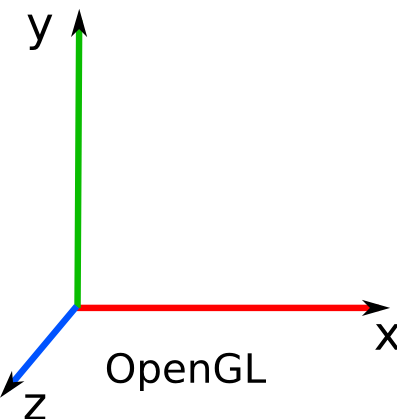 OpenGL Axis Orientation